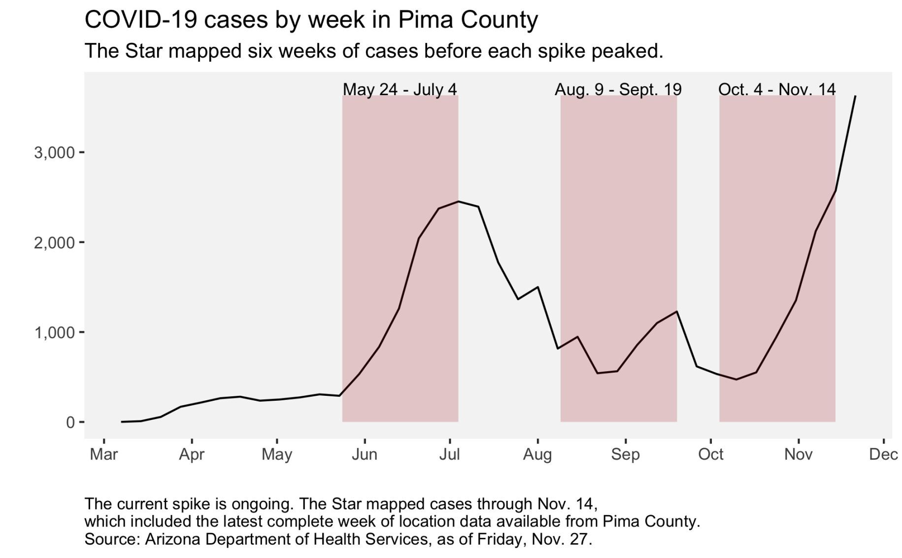 The Star mapped six weeks of COVID-19 cases before each spike peaked